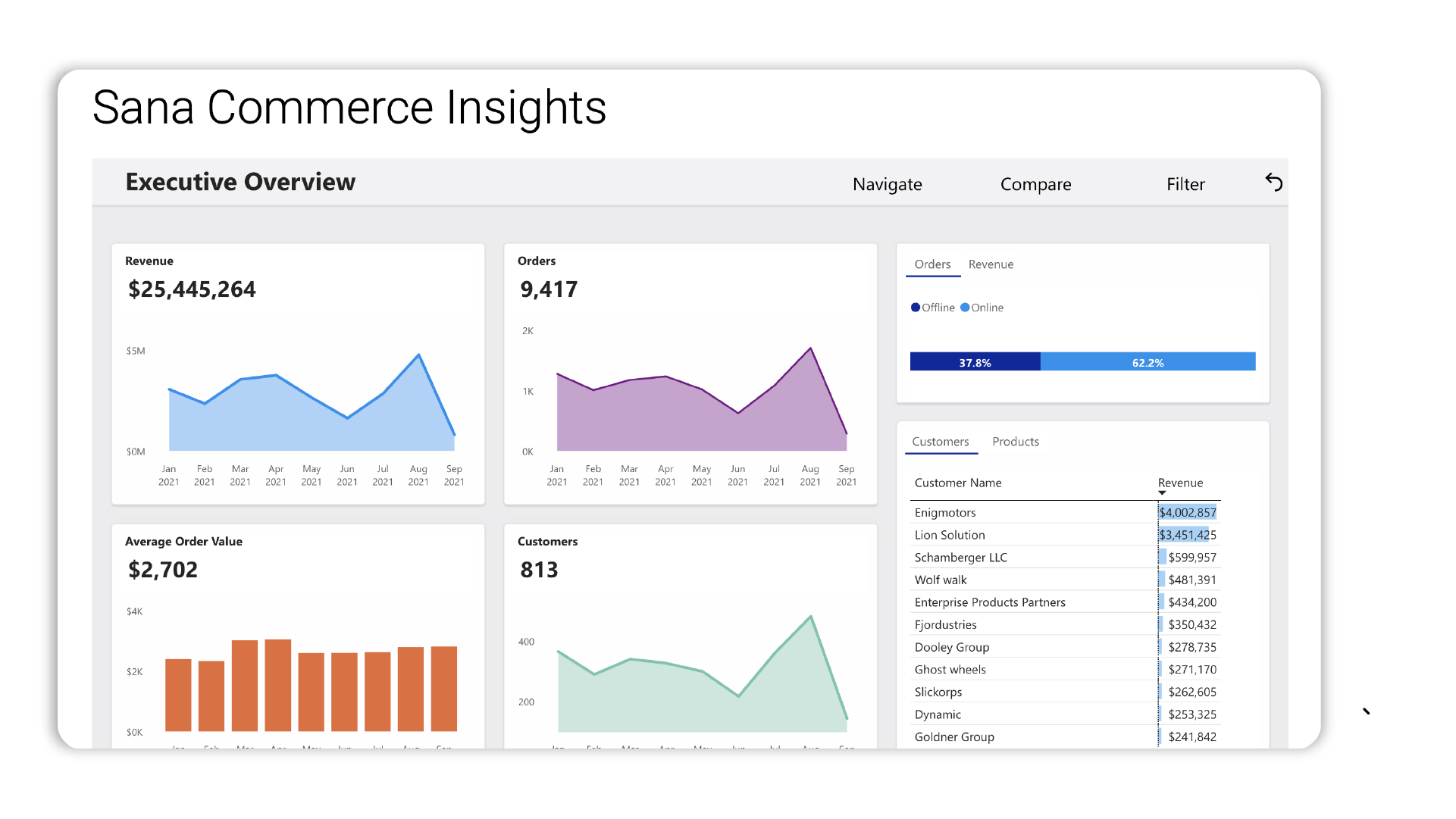 Sana Commerce Insights