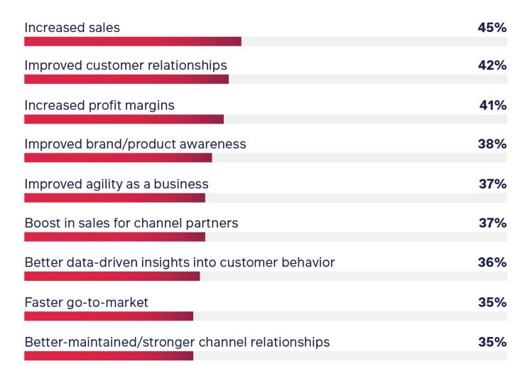 Manufacturing & E-Commerce Benchmark Report 2021 - increased sales stat