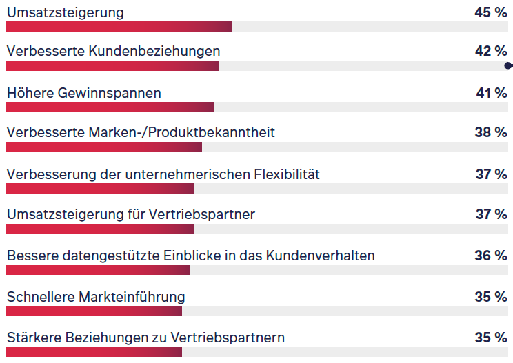 Balkendiagramm, wie E-Commerce zu optimiertem Supply Chain Management führt - ecommerce supply chain blog