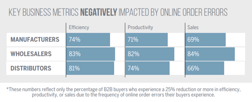 Impact on Business: Order Errors