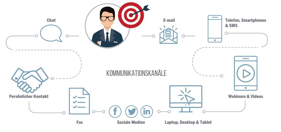 Omnichannel E-Commerce Kanäle Grafik