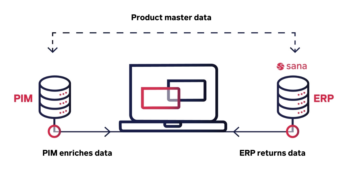 PIM in e-commerce - Integration with Sana Commerce image