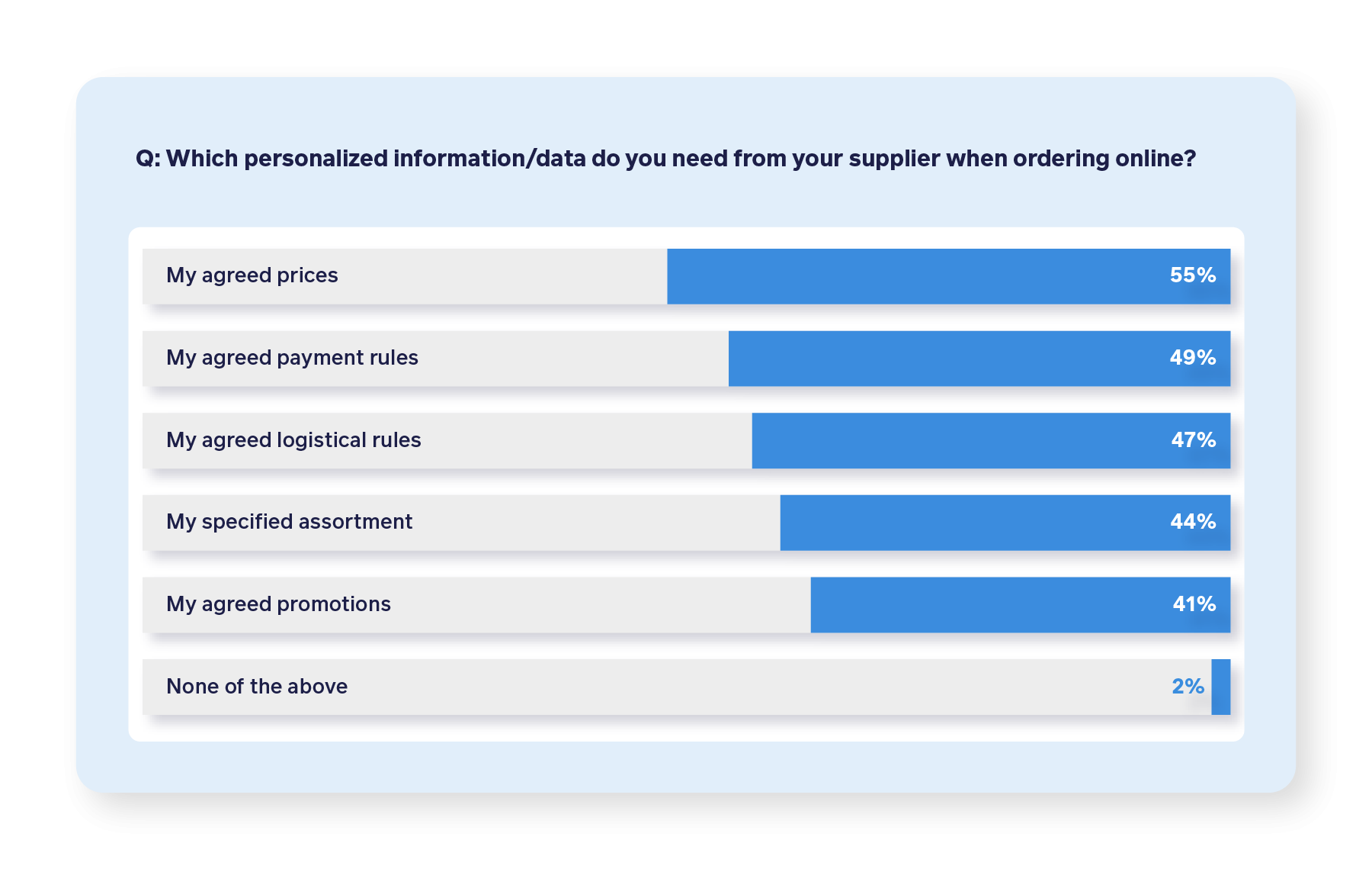 Personalised Information needed from suppliers when buying online