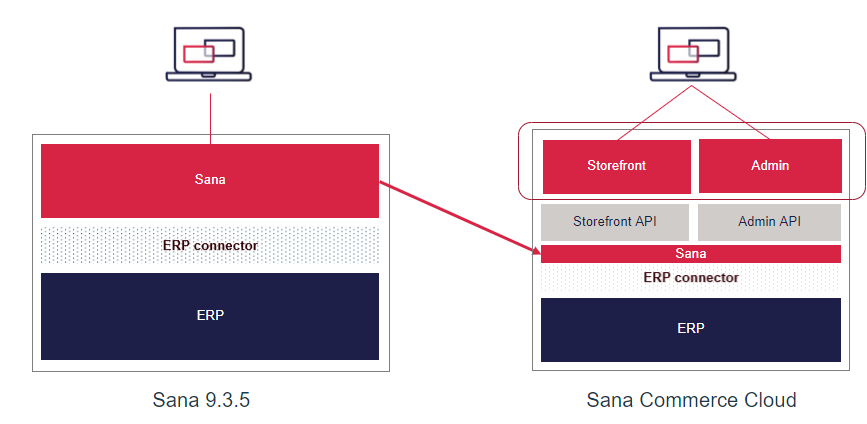 Schaubild Headless Commerce