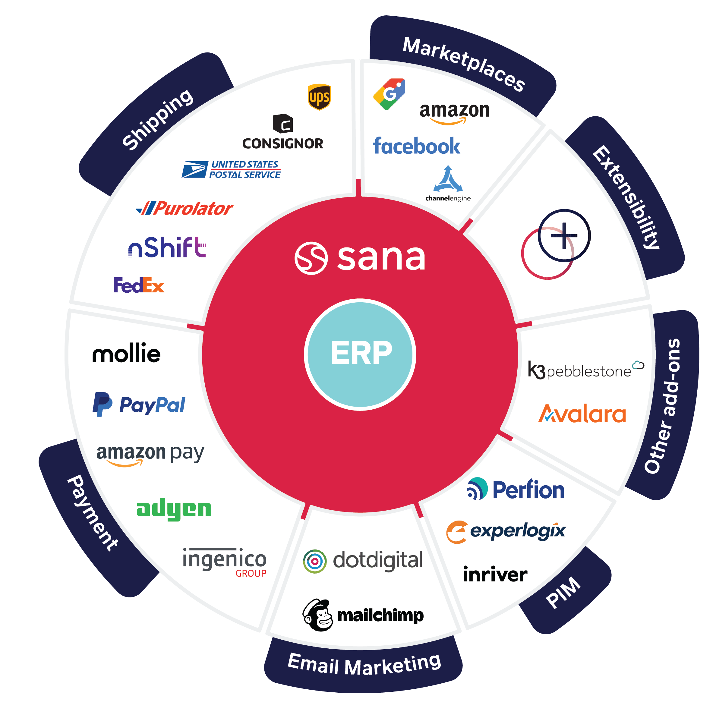 Sana Commerce Cloud Integrations-and-extensibility-options-E-Commerce für SAP ECC