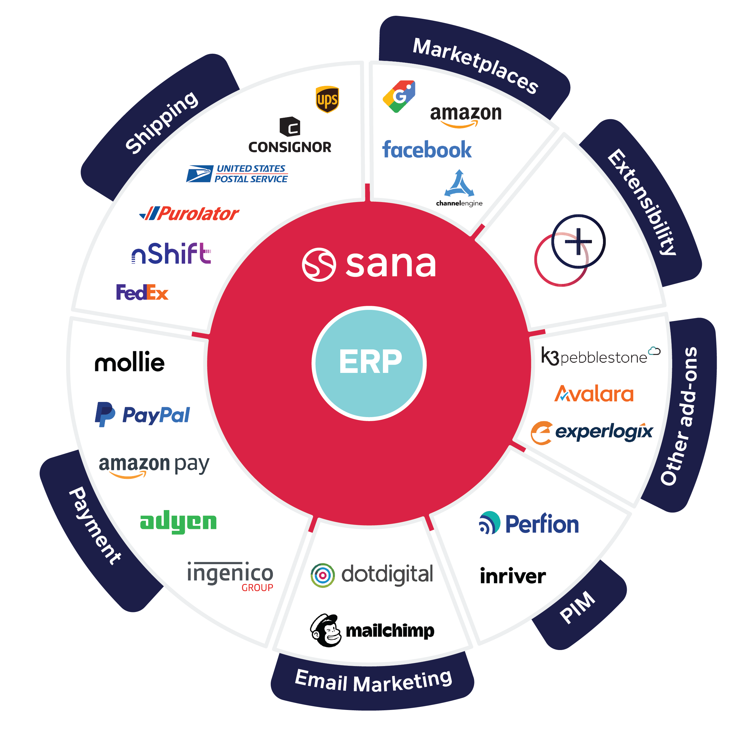 Sana Commerce Cloud - Integrations and extensibility options - E-commerce for SAP ECC - Blue