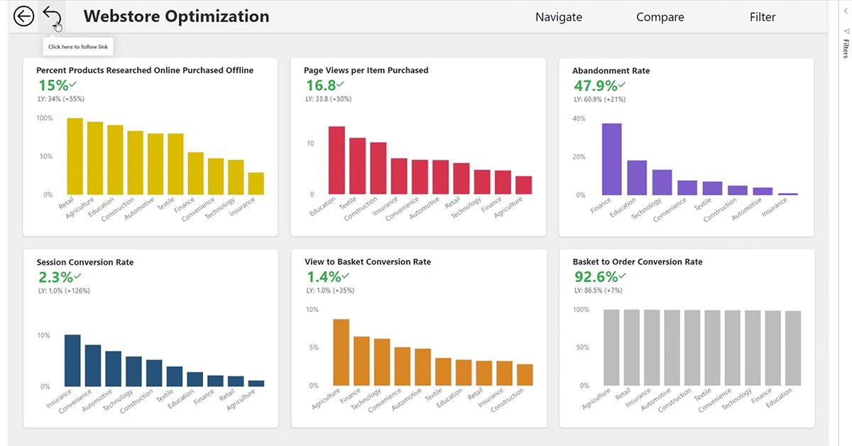 Sana Commerce Insights lets you view a multitude of various conversion metrics