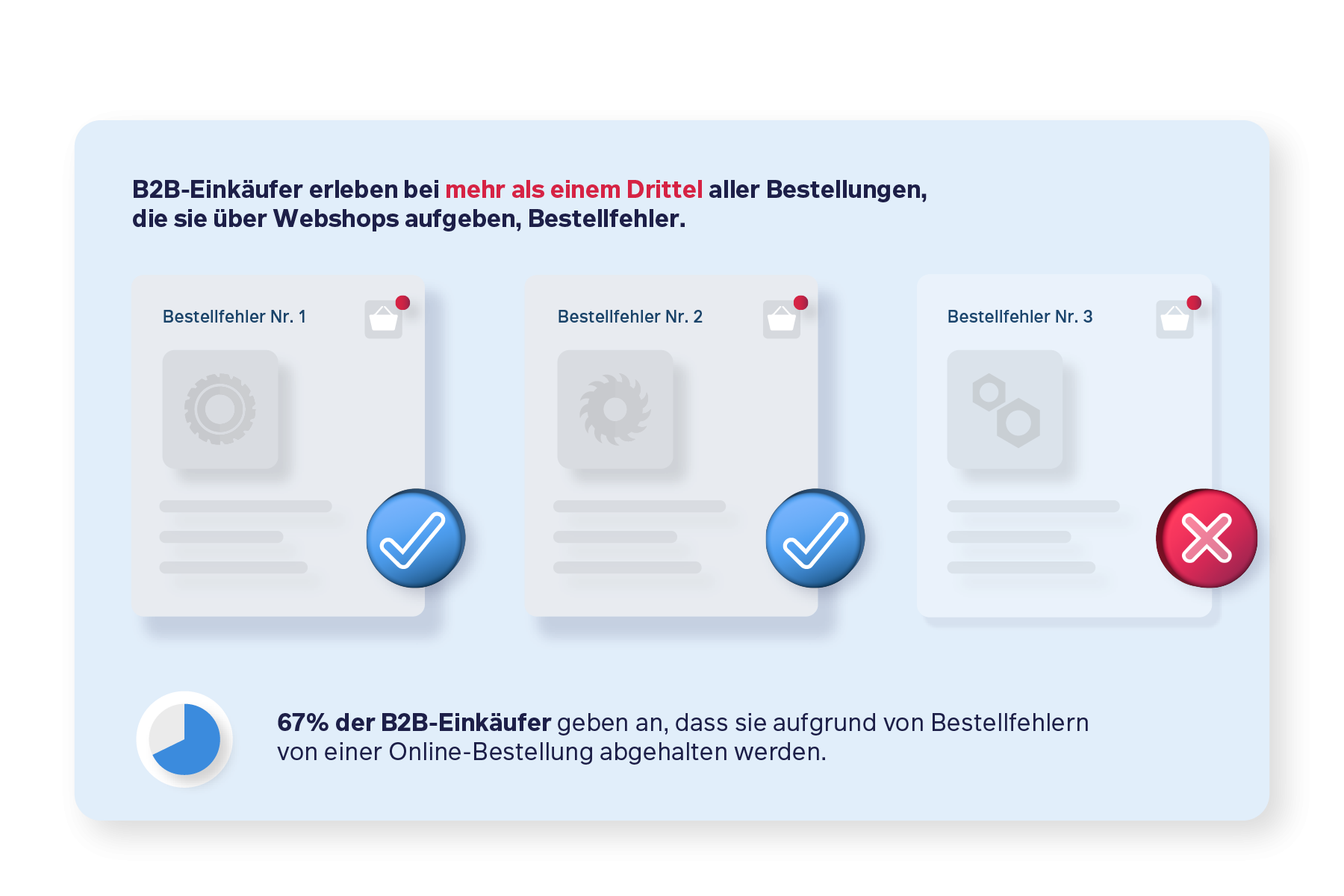Schaubild b2b einkäufer erleben bei mehr als 1-3 der online Bestellungen fehler