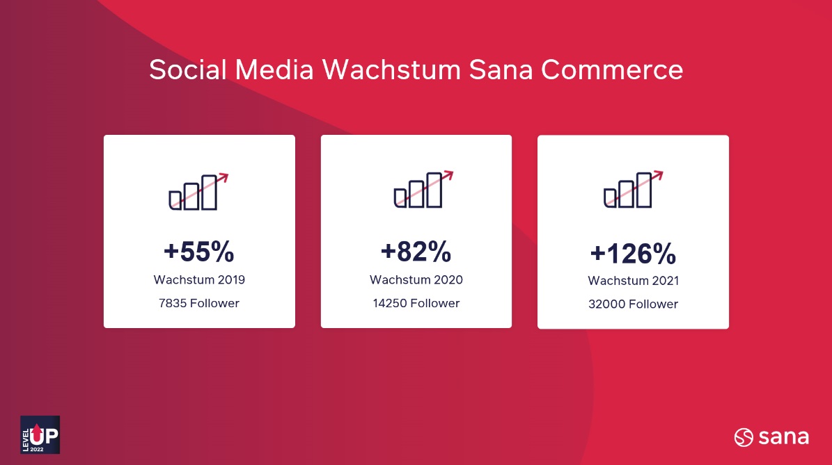 B2B Social Media Wachstum von Sana Commerce