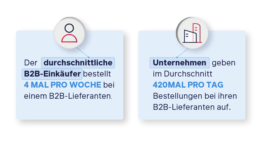 Statistik Anzahö durschnittlicher online einkauf im B2B