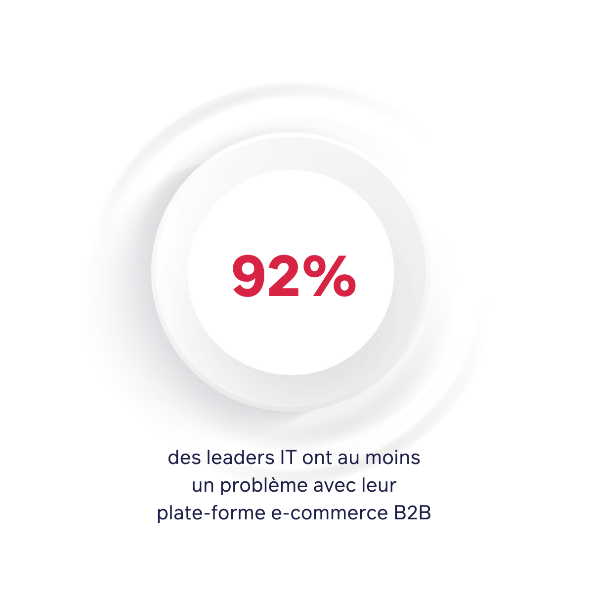 92% des leaders IT ont au moins un problème avec leur plate-forme e-commerce B2B