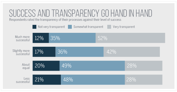 Supply Chain Organizations Correlation Between Success and Transparency