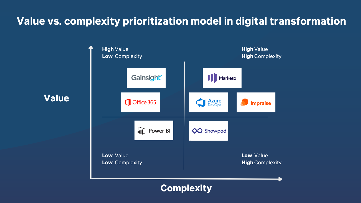 Value vs. Complexity matrix in digital transformation - How to determine software value - Sana Commerce
