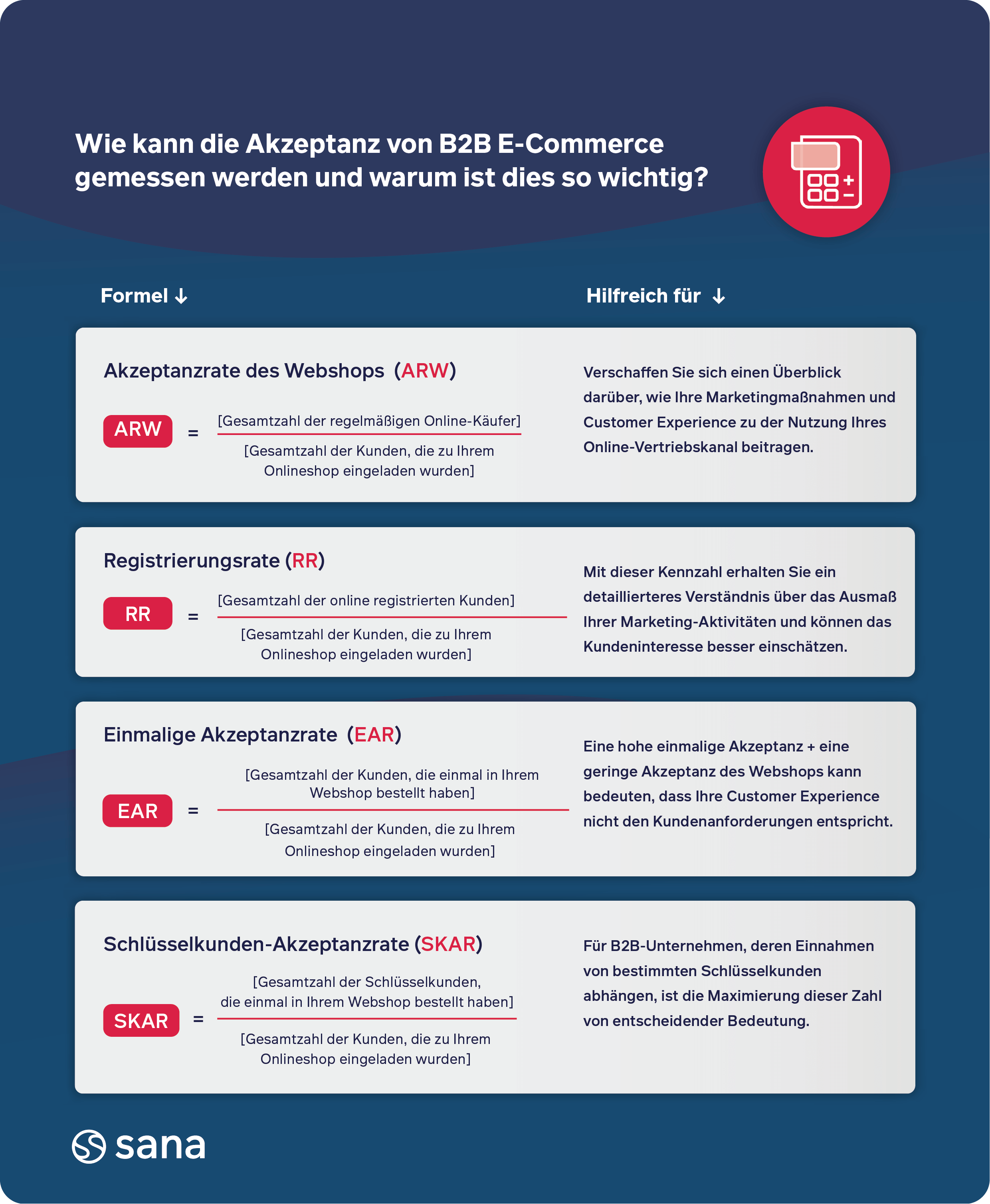 B2B E-Commerce Adoption Tabelle