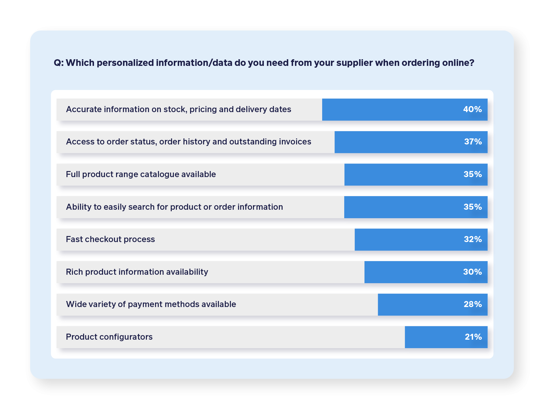 What do b2b buyers really want