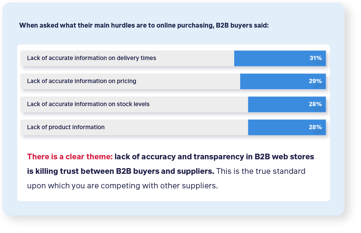 Where are B2B web stores going wrong in the eyes of buyers