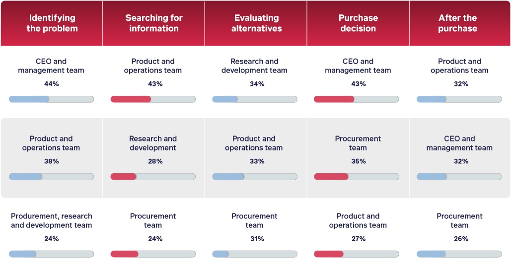 B2B Buying Process