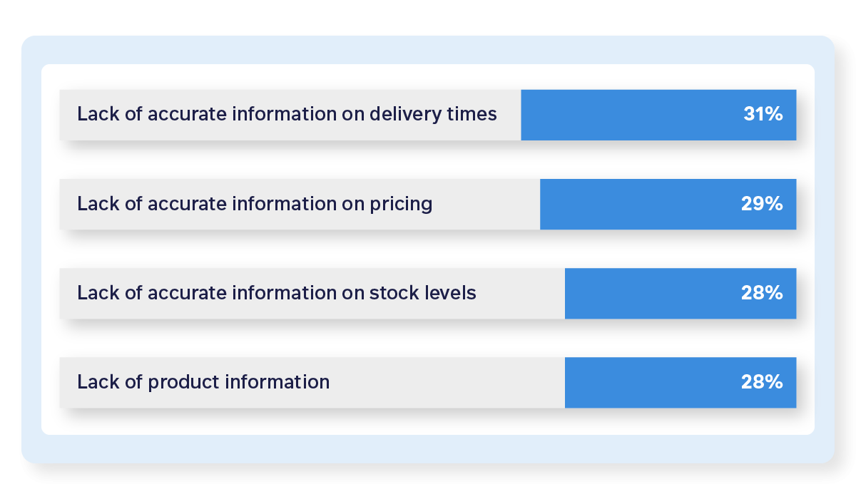 Why B2B web stores are missing the mark