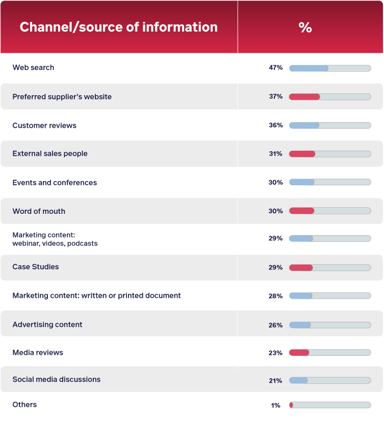 Stats on which channels and sources of information B2B customers use during the B2B buying process