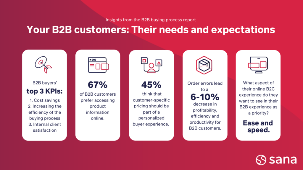 Statistics about B2B customers' needs and expectations
