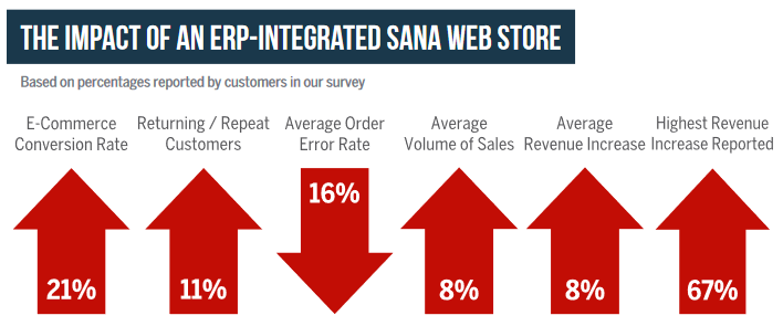 Statistics on the business benefits of integrated e-commerce