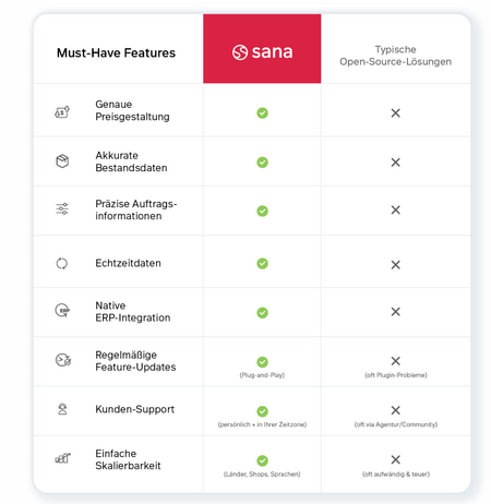 Feature comparison table showing Sana Commerce versus typical open-source solutions. Sana offers accurate pricing, real-time data, native ERP integration, regular feature updates, customer support, and easy scalability — all marked with checkmarks. In contrast, open-source options lack most of these features.