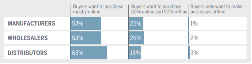 Supply Chain Online Offline Preferences