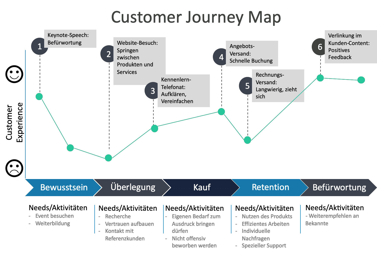 Bsp. E-Commerce Customer Journey Mapping