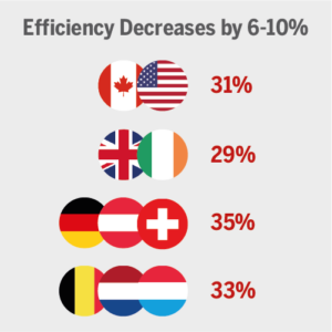 impact of online error rate on efficiency
