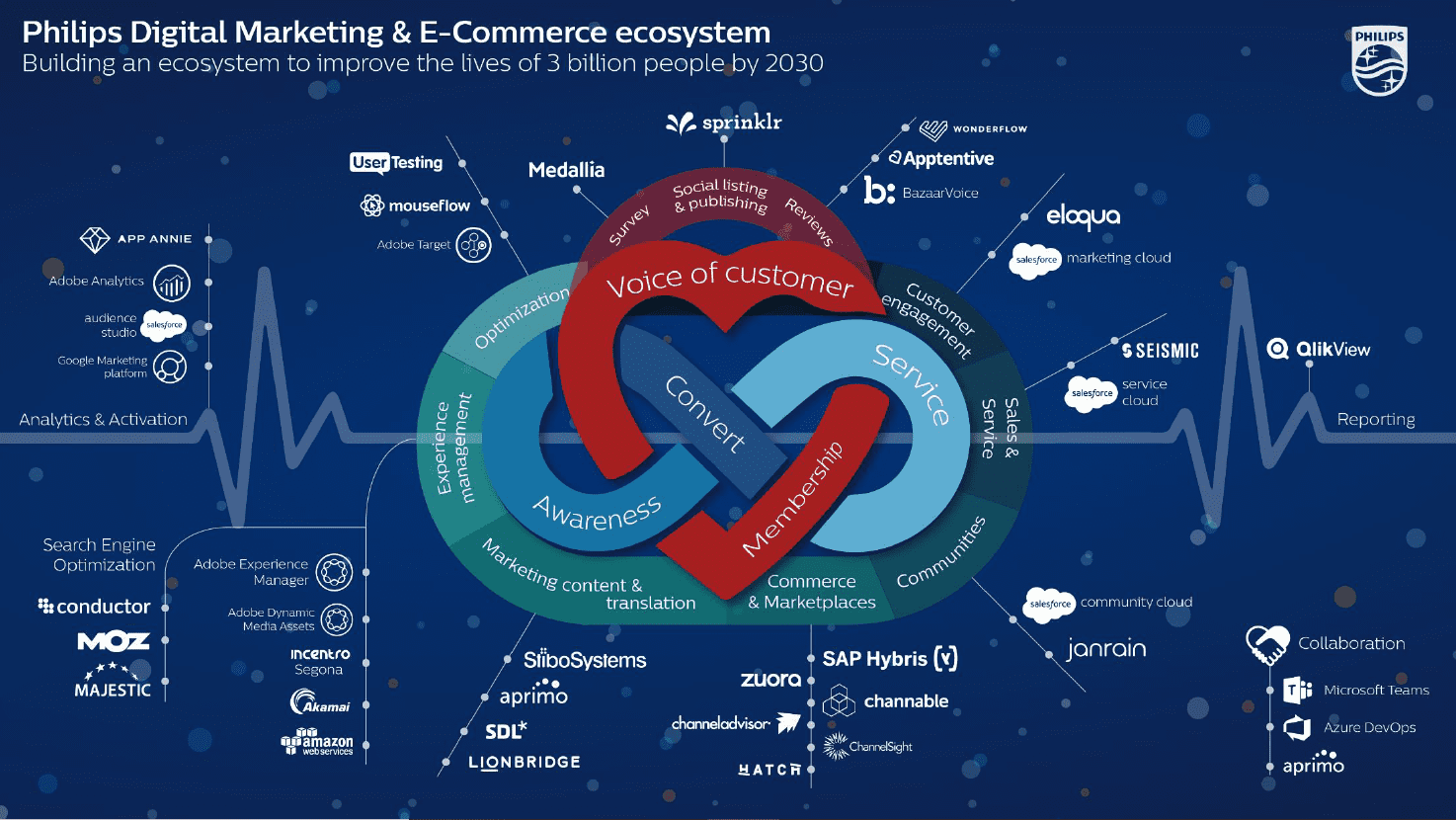 example of a digital ecosystem - digital marketing ecosystem - digital landscape - Sana Commerce blog - How to move to SaaS