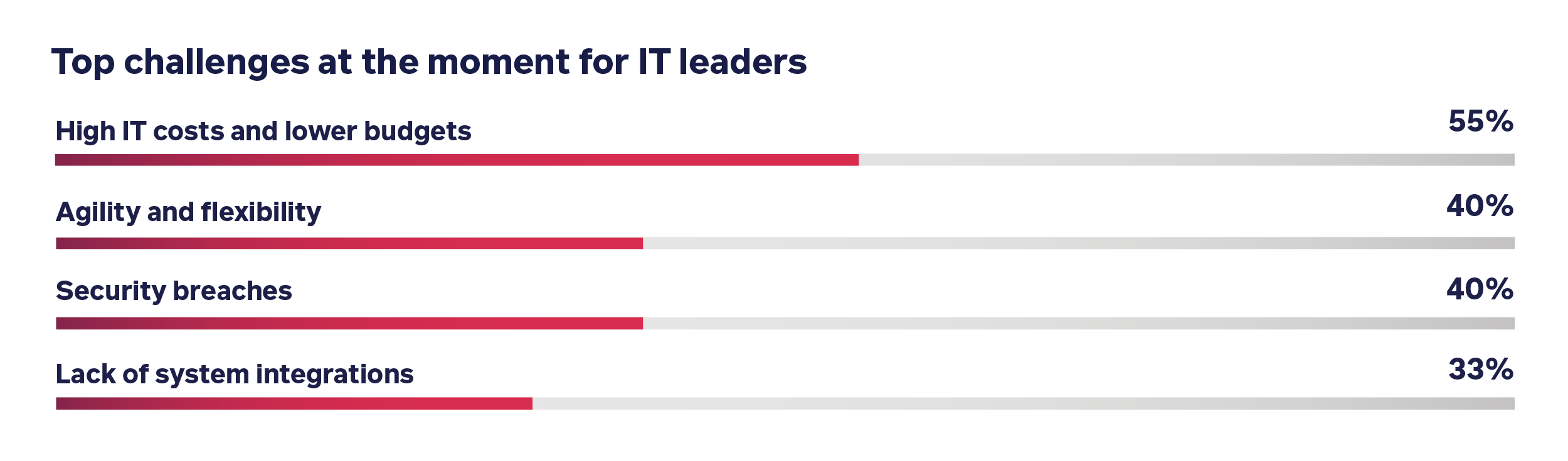 Challenging moments for IT leaders