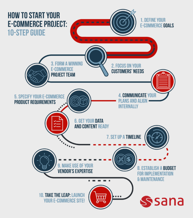 5 Steps Of E-commerce Website Development - Kadam Technologies