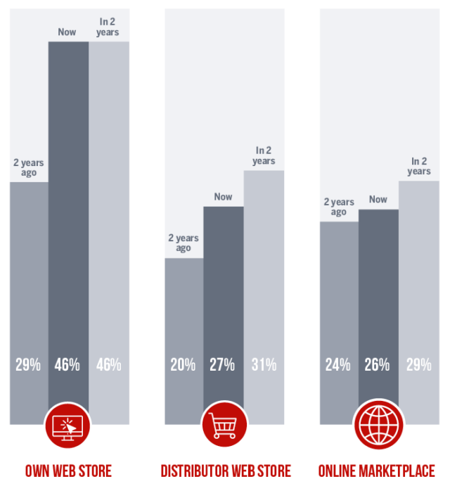 use of own web store versus online marketplace and distributor web store statistics