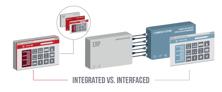 Integrated vs Interfaced