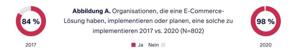 Auftragsabwicklung optimieren: . Die aktuelle Studie zeigt, dass 98 % aller Hersteller einen Online-Vertriebskanal haben, implementieren oder planen, diesen zu implementieren. Das ist ein Anstieg von 14 % gegenüber den Daten aus dem Jahr 2018.