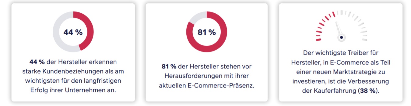 Agile Manufacturing & Lean Manufacturing: 44 % der Hersteller erkennen starke Kundenbeziehungen als am wichtigsten für den langfristigen Erfolg ihrer Unternehmen an. 81 % der Hersteller stehen vor Herausforderungen mit ihrer aktuellen E-Commerce-Präsenz. Der wichtigste Treiber für Hersteller, in E-Commerce als Teil einer neuen Marktstrategie zu investieren, ist die Verbesserung der Kauferfahrung (38 %).