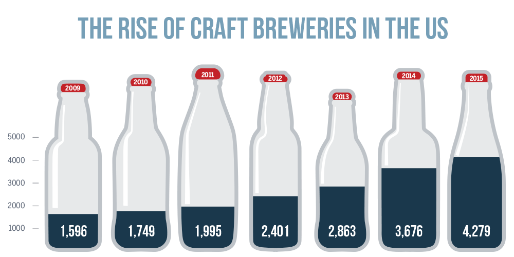 Number of Craft Breweries in US