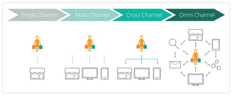 omnichannel e-commerce vs multichannel und andere Modelle