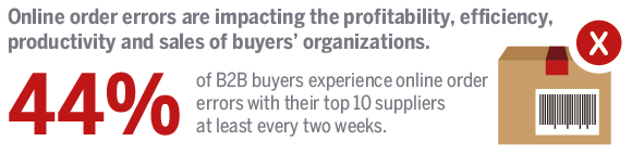 44% of B2B buyer experience online order errors with their top 10 suppliers at least every two weeks.