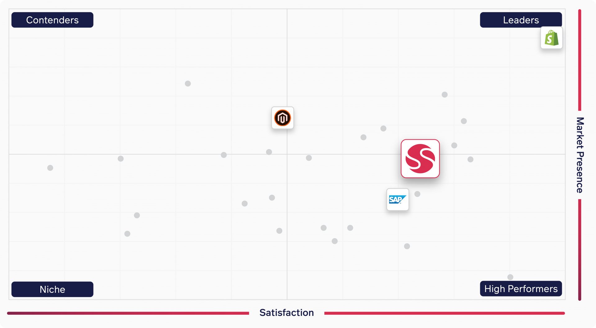 G2 Grid Report showing Sana Commerce as the best B2B e-commerce platform vs. Magento and SAP